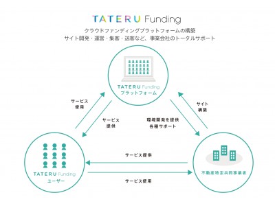不動産投資型クラウドファンディング事業を子会社化 2018年1月4日に株式会社TATERU Funding設立決定