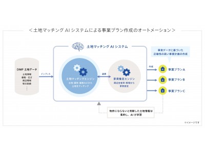 「土地マッチングAIシステム」の開発を開始 「家賃推定エンジン」と「土地マッチングエンジン」を組み合わせ アパート経営事業プラン作成のオートメーション