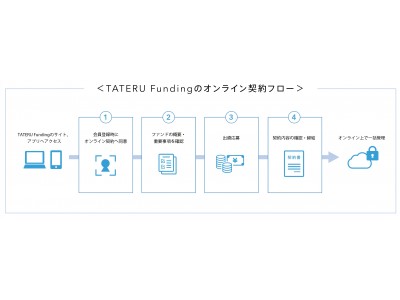 会員数7万人突破、8月募集ファンドから電子取引業務を開始！1口1万円からできる不動産投資「TATERU Funding」キャピタル重視型第40～43号TATERU APファンド組成決定！