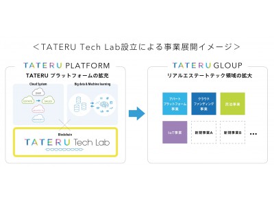 不動産金融分野におけるブロックチェーン技術研究所として シンガポールに「TATERU Tech Lab」を新設 2018年9月1日から業務を開始