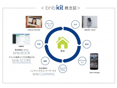 IoTで民泊施設をスマート化する「bnb kit」受注件数300台を突破！「bnb kit」を提供する第1号宿泊施設が8月29日にグランドオープン