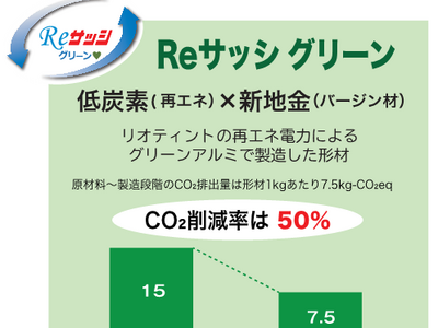 「Reサッシ グリーン」が「プロロジスパーク東海１」で採用決定　　～グリーンアルミ初採用は最先端の大型物流施設～