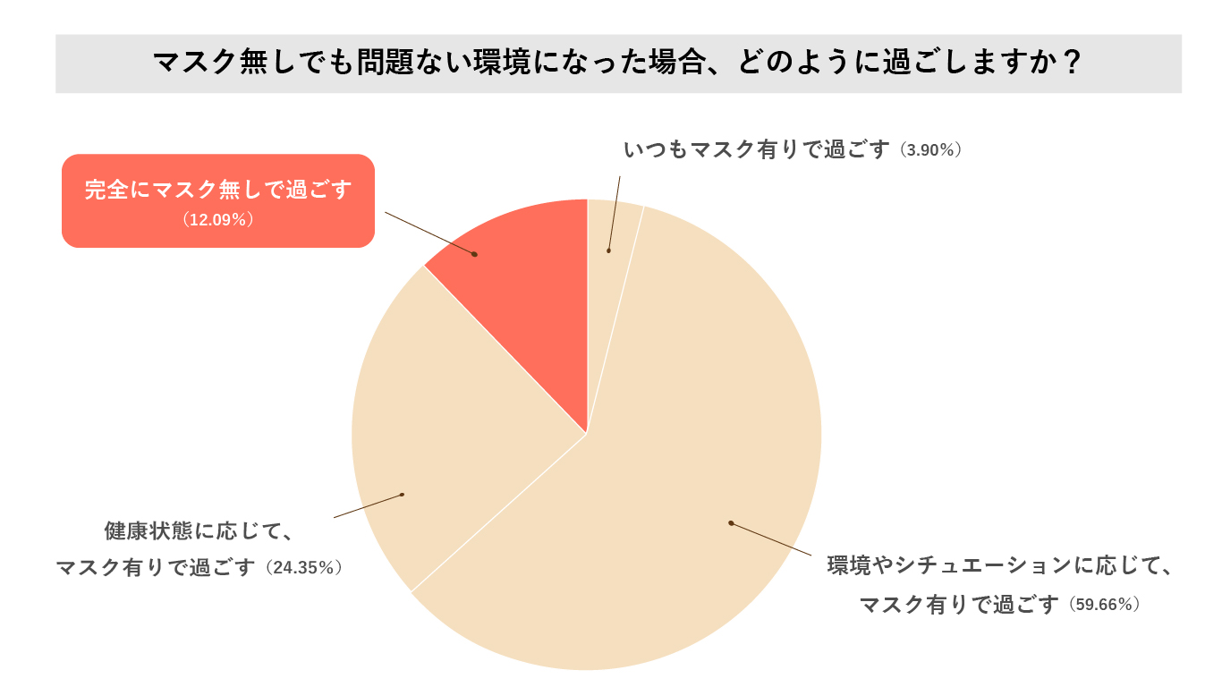 【シワとマスクに関する調査】「マスク生活で自分自身の顔が変化した」と66.4％の方が回答。変化したと思う原因の第1位は「シワ・ほうれい線」