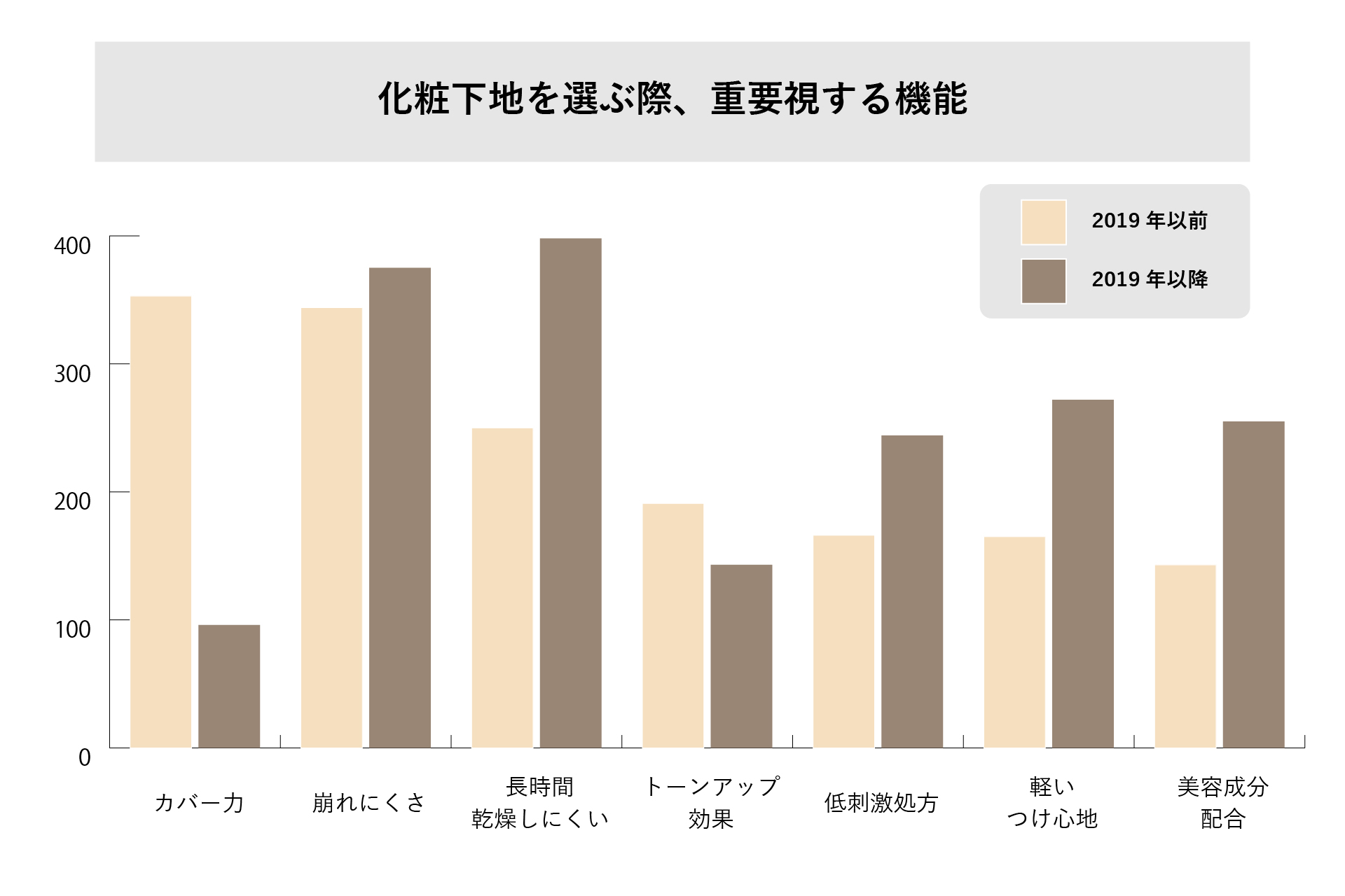 【ベースメイク意識調査】化粧下地の選び方に変化。「肌を作り込む」時代から「素肌感を求める」時代へ