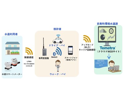 水道スマートメーター実証実験に関する協定締結についてのお知らせ