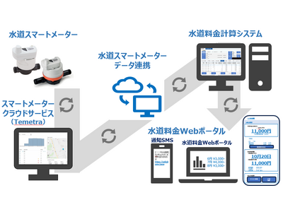 【株式会社ウォーターリンクス/ウォーターデバイス】水道スマートメーターの設置台数が1,000台を突破！～コストと利便性を両立した最善の選択肢に！～