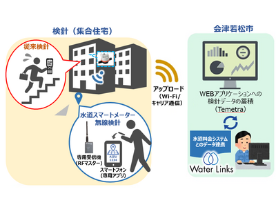 【株式会社ウォーターリンクス】スマートシティの推進に向けて、水道スマートメーターという選択肢福島県会津若松市との水道スマートメーター共同研究開始のお知らせ