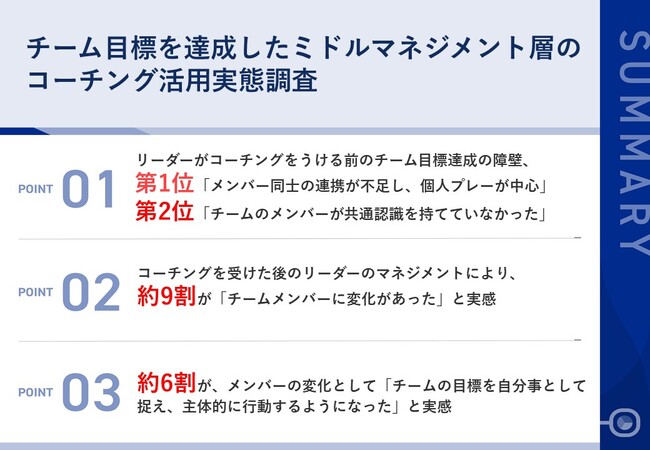 コーチングを受けたリーダーにより、約9割が「チームメンバーに変化」～コーチング活用で実現する、リーダーからチームへの成功の連鎖とは～