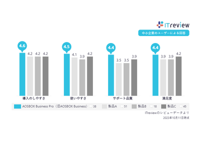 【AOSデータ】クラウドバックアップ 中小企業の皆さまから「導入のしやすさ」「使いやすさ」で高評価！