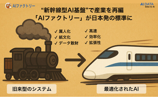 “新幹線型AI基盤”で産業を再編 ─『AIファクトリー』が日本発の標準に。業務特化型AI、４製品群に拡充 ～AIデータ社、現場課題を解決する“ラストワンマイルのAI”を提供～