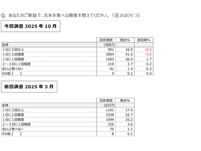 2025年 お米についてのアンケート調査