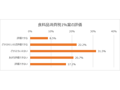 日本生協連、「給付付き税額控除制度・食料品消費税1％案」に関する調査結果を発表
