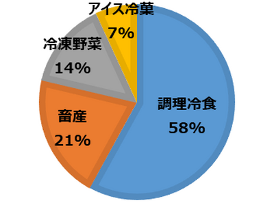 コープ商品の冷凍食品事業が過去最高額の業績に