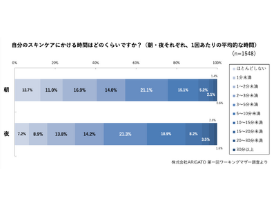 ワーママがスキンケアにかけられる時間、6割以上が「5分未満」と回答・3割がフェミニンゾーンケアを実施、一方で最多は「興味はあるが何もしていない」