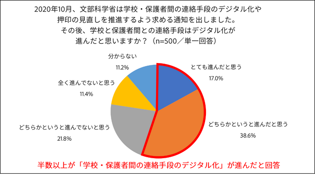 アドビ、「子どもが受け取るプリント類のデジタル化に関する実態調査」の結果を発表のメイン画像