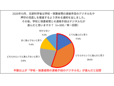 アドビ、「子どもが受け取るプリント類のデジタル化に関する実態調査」の結果を発表