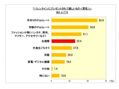 「お酒」をもらって嬉しい男性は約３割！　プレゼントしたお酒は、同率トップで「焼酎」と「ワイン」！　九州は「焼酎」、関東は「ワイン」、関西は「日本酒」が1位　　　