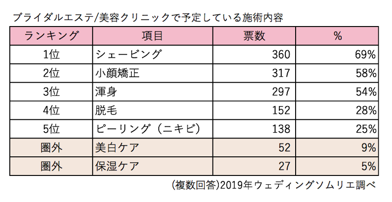 プレ花嫁500名に花嫁美容調査！
