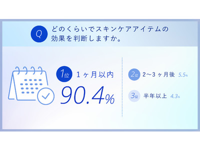 敏感肌の人の肌質変化を感じる原因第1位は「環境」！　9割以上が勘違い！？スキンケアアイテムを判断するために必要な期間とは？