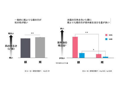 ～額の日やけが一因で、顔全体がネガティブな印象に～　マスク生活の万全UVケアで、“日やけギャップ”を防止！