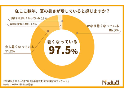 【管理栄養士が教える】熱中症や夏バテを防ぐための食材や食事は?予防に効果的なレシピもご紹介