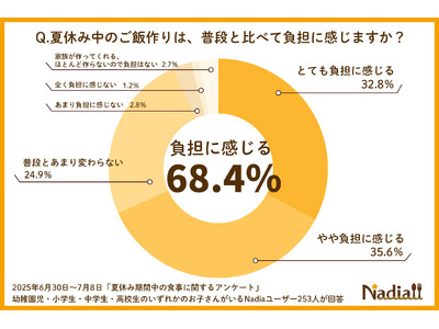 夏休み中のご飯作りを負担に感じる人は約7割！中でもお昼ご飯が最も負担に。Nadiaで人気のランチにぴったりな「火を使わない」「節約」レシピをご紹介！