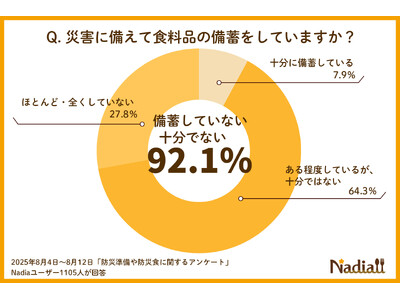 9月1日は「防災の日」。災害への食料備蓄、約9割が不十分と回答。注目の備蓄術「ローリングストック」とスト...