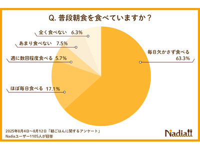 朝食に関するアンケート調査結果を発表!約8割が朝食を「毎日食べる」と回答。朝食メニューで重視するのは“手...