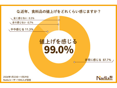 �y�H���i�l�グ�̒����z99�����l�グ��Ɋ��A�H��͌�1���~���B�����ɂ����� �u�{�ނ˓��v14�����Ɓu�����v20�����ɂ݂�H�ޑI�т̎��ԁB�H���i���łւ̈ӎ����������J