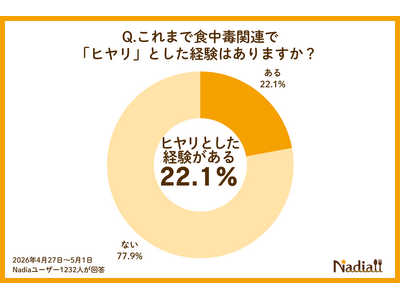 【アンケート調査】約5人に1人が経験した家庭での食中毒の「ヒヤリ体験」。冷蔵庫へ“すぐ入れる”は8割も、...