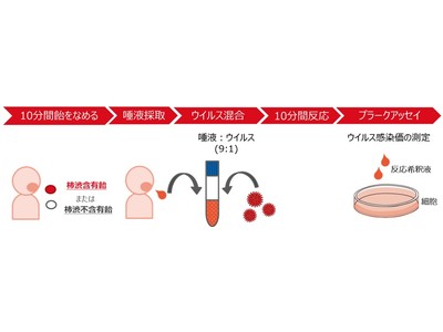 カンロ、奈良県立医科大学との共同研究を実施　“柿渋”配合の飴による新型コロナウイルス（SARS-CoV-2）不活化※を実証