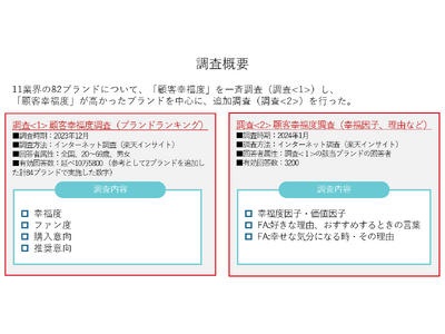 【日経クロストレンド】ブランド新指標「顧客幸福度」ランキング発表