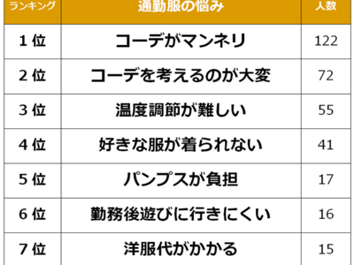 【通勤服の悩みランキング】オフィスワークの女性464人アンケート調査