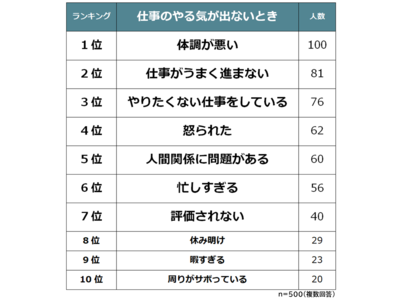 【20代に聞いた！仕事のやる気が出ないときランキング】男女500人アンケート調査