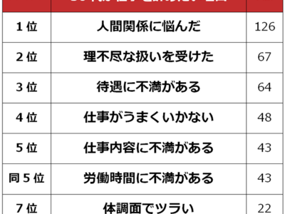 【30代が仕事を辞めたい理由ランキング】男女500人アンケート調査