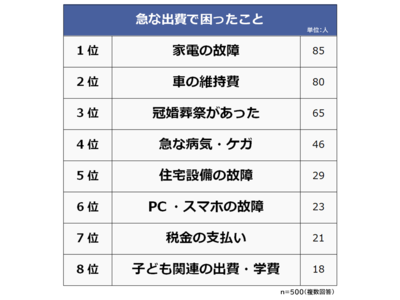 【急な出費で困ったことランキング】500人アンケート調査