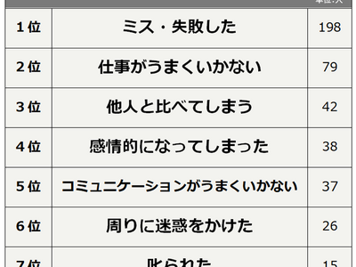【仕事で自己嫌悪に陥る瞬間ランキング】男女499人アンケート調査