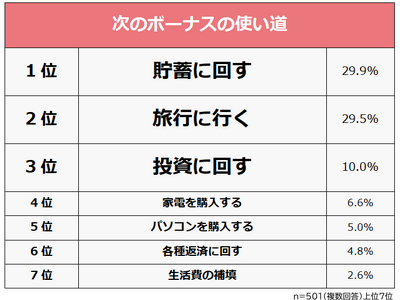 【次のボーナスで何を買う？ボーナスの使い道ランキング】社会人501人アンケート調査