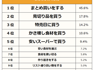 【食費をできるだけ抑えるための節約術ランキング】男女500人アンケート調査