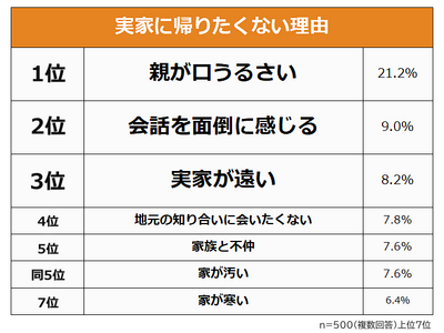 【実家に帰りたくない理由ランキング】男女500人アンケート調査
