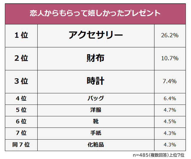 プレスリリース「【恋人からのプレゼントで嬉しかったもの＆微妙だったものランキング】男女485人アンケート調査」のイメージ画像