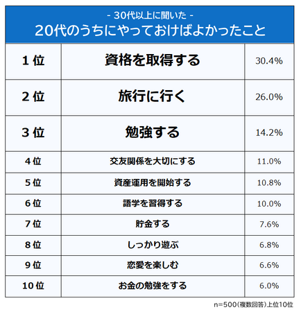 【30代以上に聞いた！20代のうちにやっておけばよかったことランキング】500人アンケート調査