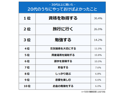 【30代以上に聞いた！20代のうちにやっておけばよかったことランキング】500人アンケート調査