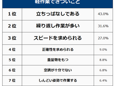 【軽作業できついことランキング】男女500人アンケート調査