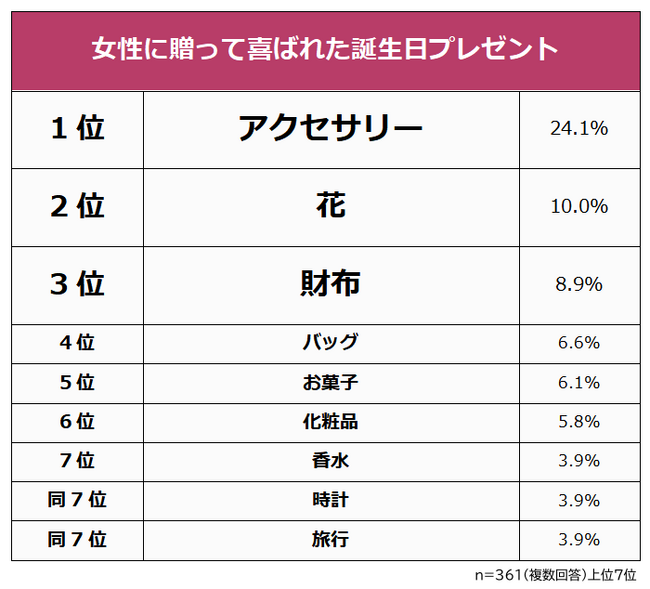 プレスリリース「【女性に贈って喜ばれた誕生日プレゼントランキング】男性361人アンケート調査」のイメージ画像