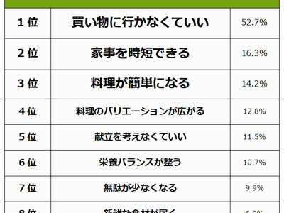 【食材宅配サービスのメリット・デメリットランキング】男女486人アンケート調査