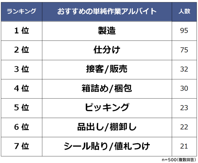 単純作業でおすすめのアルバイトランキング 男女500人アンケート調査 Biz Hits プレスリリース