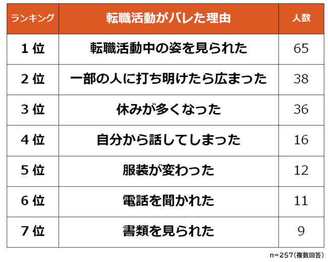 転職活動がバレた理由ランキング 男女257人アンケート調査 Pr Times Web東奥