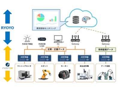 菱洋エレクトロ、稼働中の産業機器の故障予知システム「FIRST AE(R)」の販売を開始