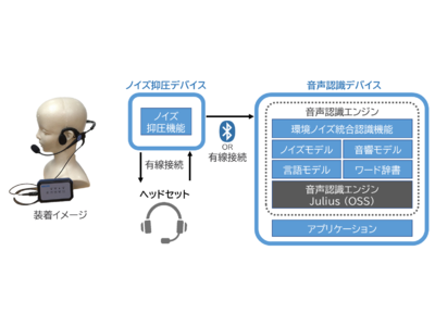 菱洋エレクトロ、工場や工事現場での音声認識を可能にする「高雑音耐力音声認識システム」の開発に成功